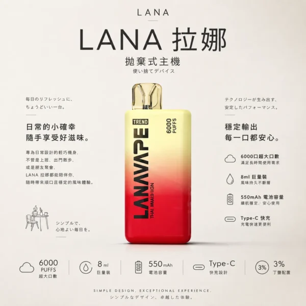 LANA 6000口一次性電子煙 主打高CP值與滿溢爆汁口感定位  搭載Mesh網芯與3%尼古丁鹽配方